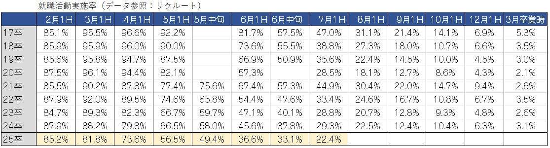 就職活動実施率（データ参照：リクルート）