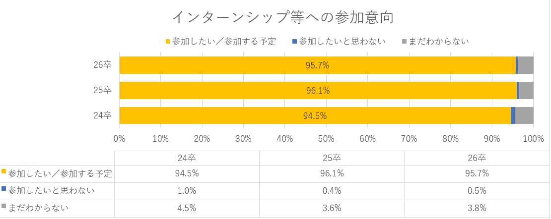 ＜インターンシップ等への参加意向