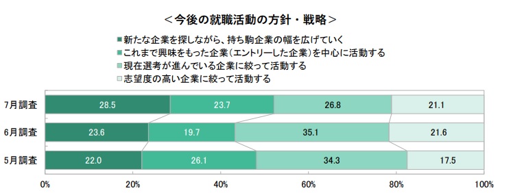 就職活動継続学生の今後の方針