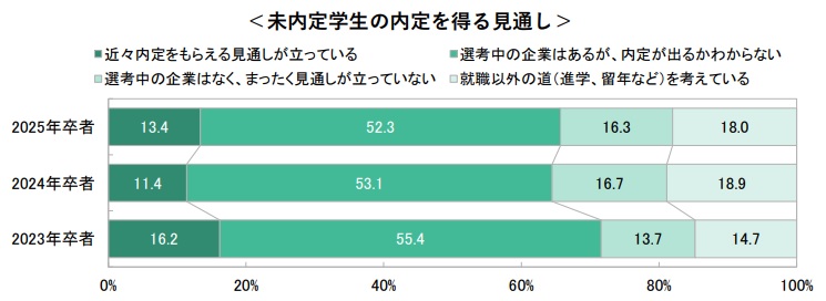 キャリタス就活 2025 学生モニター調査結果