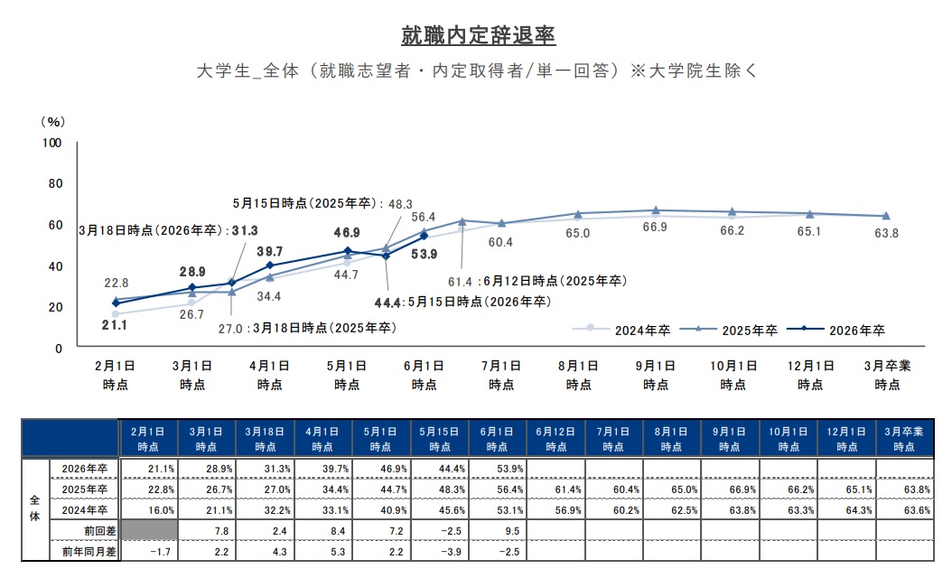 26卒　内定辞退率