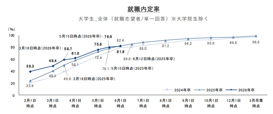 就職内定率26