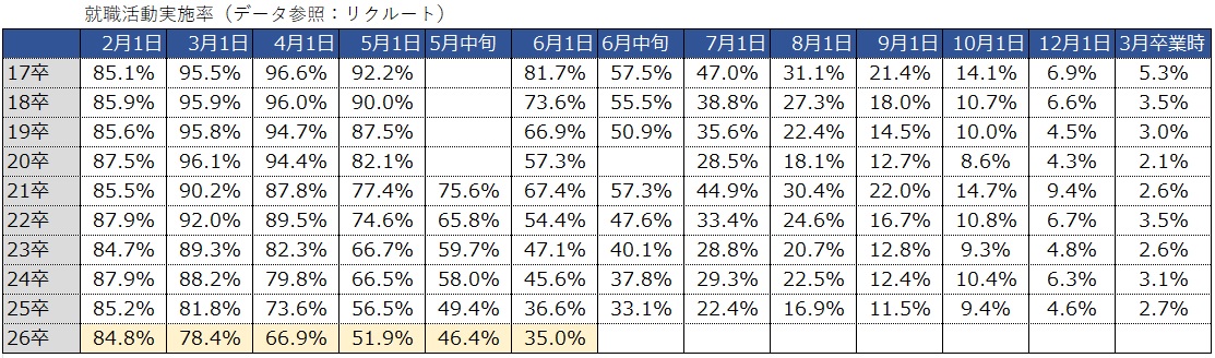 就職活動実施率（データ参照：リクルート）