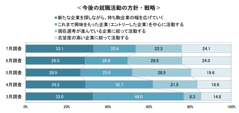 就職活動継続学生の今後の方針