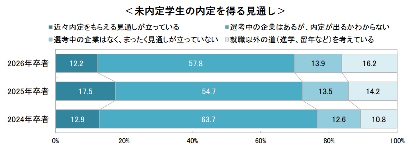 キャリタス就活 2026 学生モニター調査結果