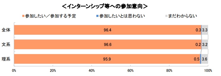 インターンシップ等への参加意向