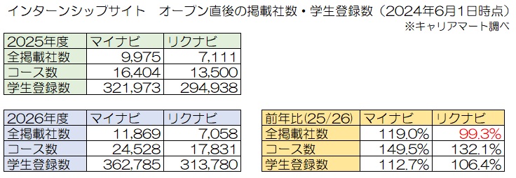 マイナビリクナビ25・26卒インターンシップ登録学生数比較