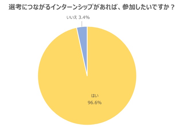 26卒が参加したいインターンシップ形式
