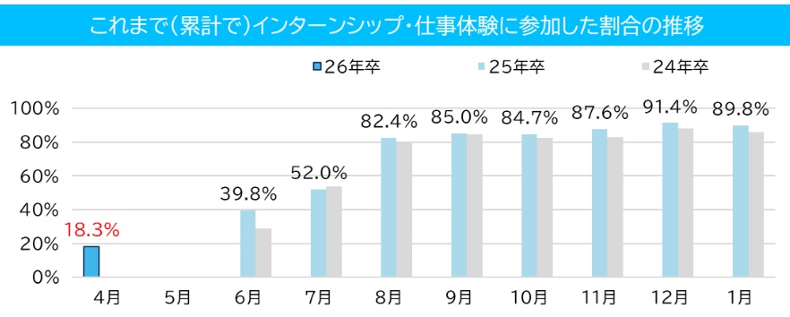 インターンシップ応募者数26