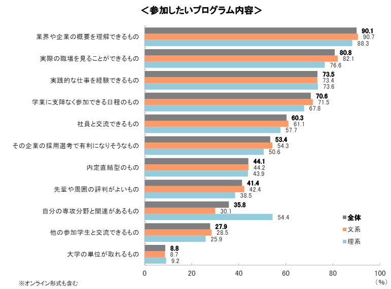 参加したいインターンシップ