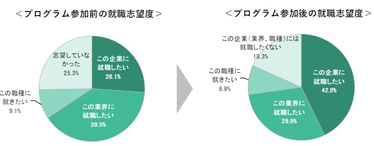 インターンシップ開催の重要性