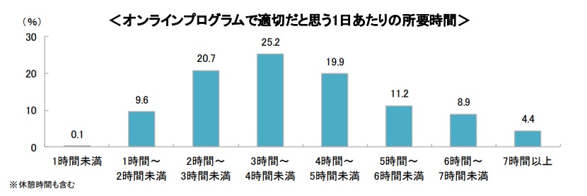 オンラインプログラムの適切な所要時間