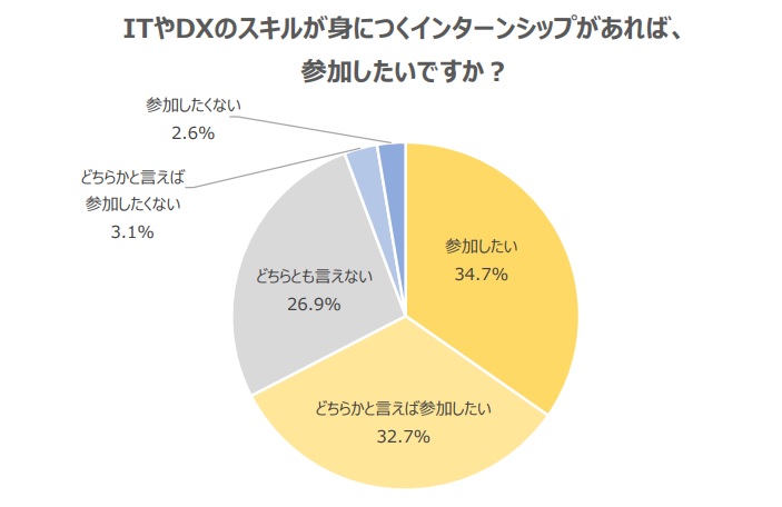 IT や DX のスキルが身につくインターンシップがあれば参加したいと回答した学生