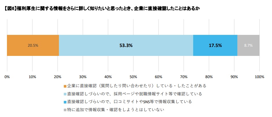 学生は福利厚生について聞きづらい