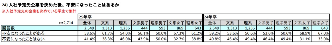 入社予定先企業を決めた後不安になったことはあるか25卒
