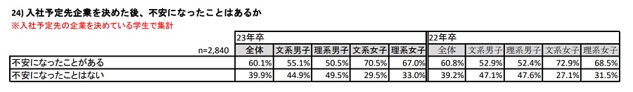 入社予定先企業が決まっても不安