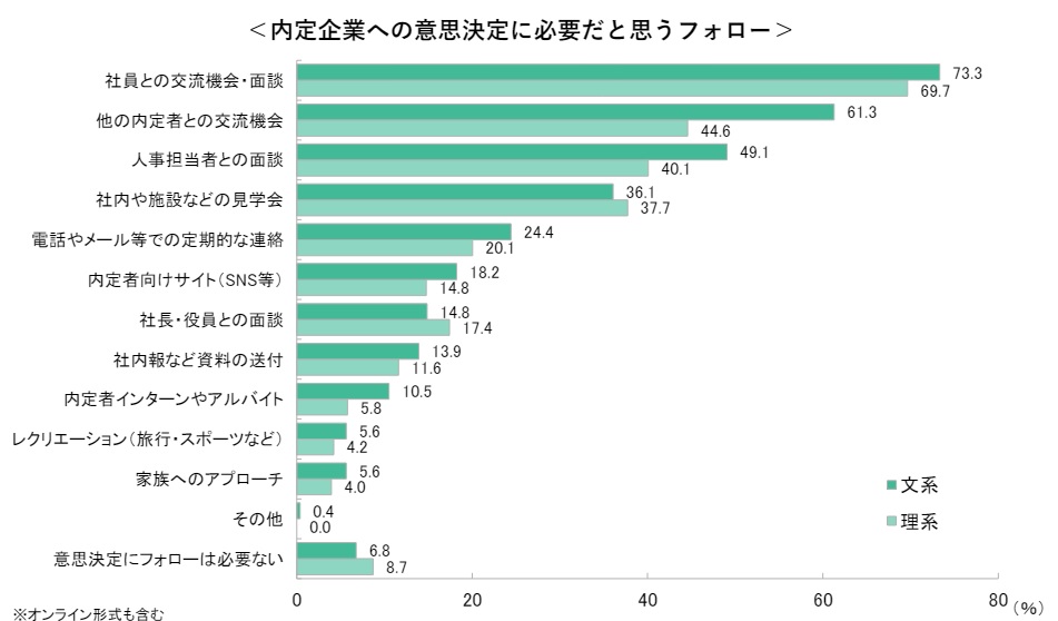 意思決定のための内定フォロー25