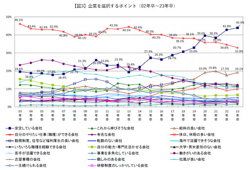 学生が企業を選ぶポイント