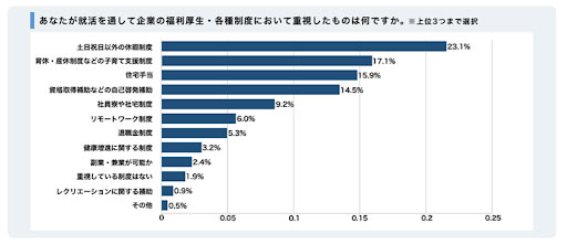 福利厚生で重視するもの
