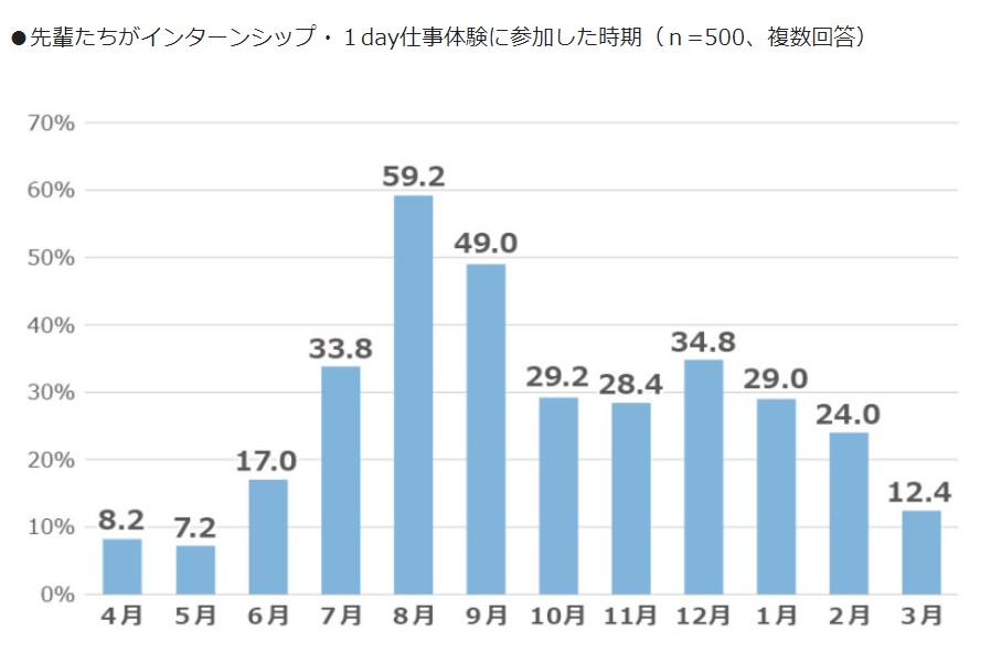 インターンシップに参加した時期