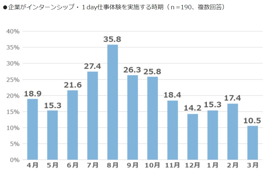 インターンシップの開催時期