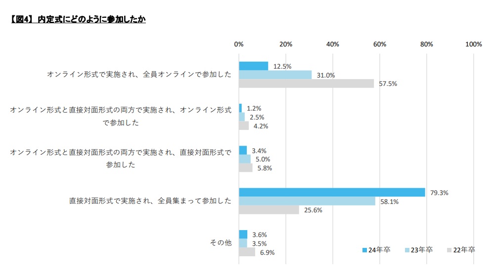 内定式形式
