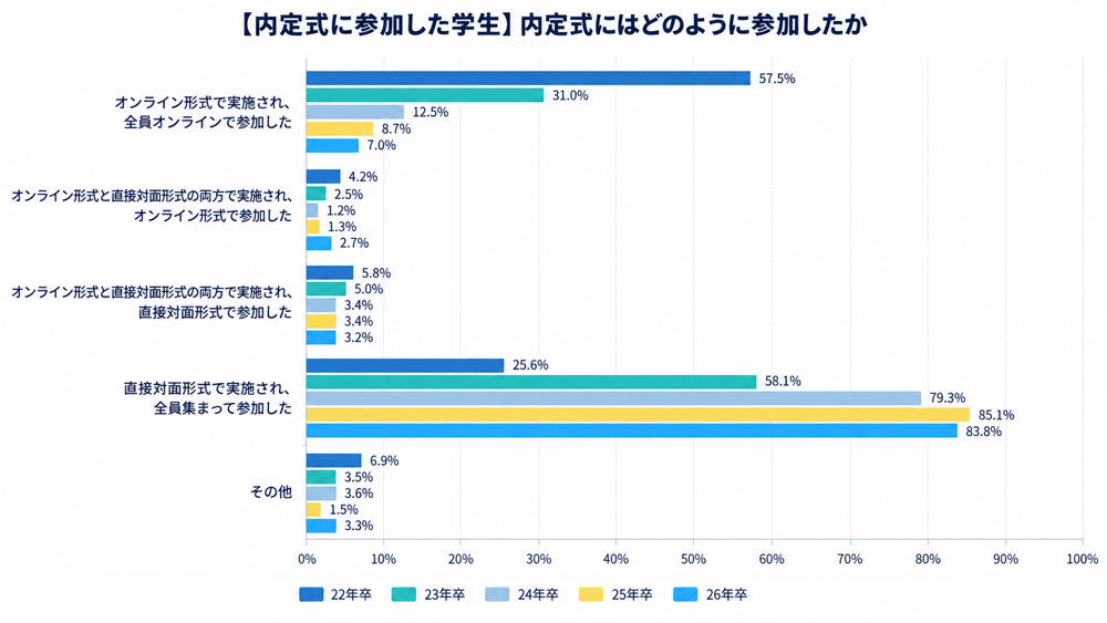内定式形式