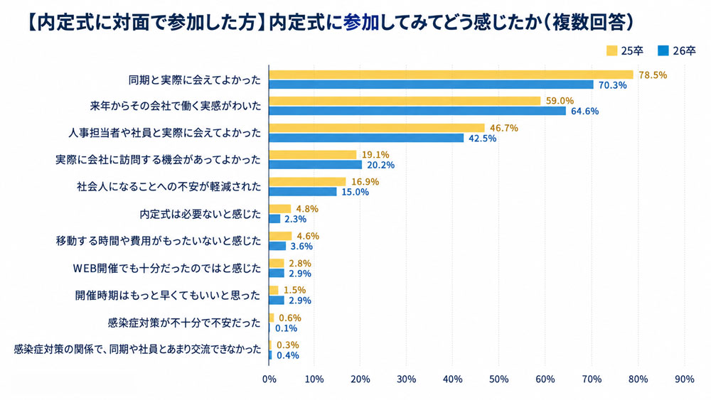 対面内定式に参加してどう思ったか