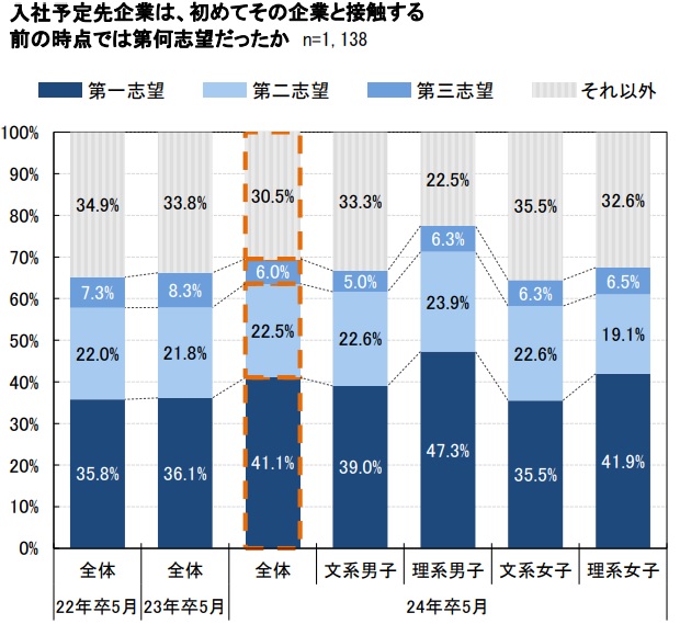 入社予定先企業は、初めてその企業と接触する 前の時点では第何志望だったか