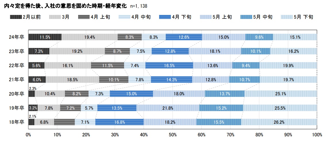 内々定を得た後、入社の意思を固めた時期・経年変化 