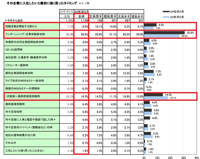 入社したいと思ったタイミング