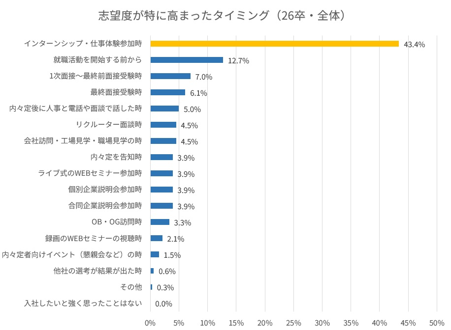入社意欲高まるタイミング