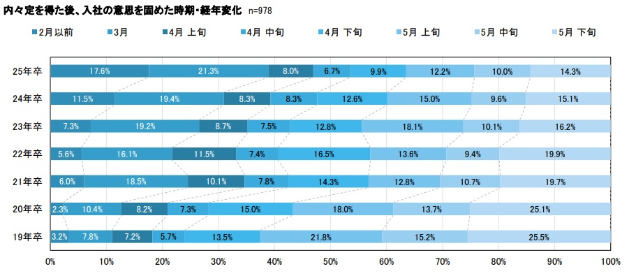内々定を得た後、入社の意思を固めた時期・経年変化 