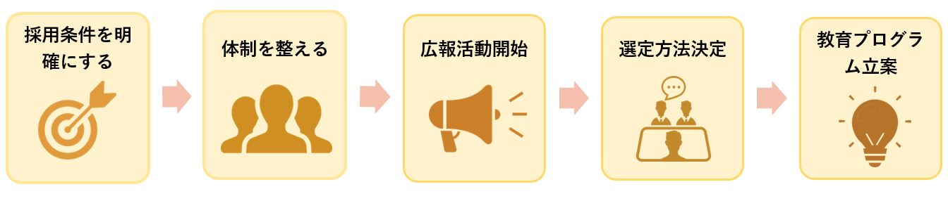 通年採用 導入手順
