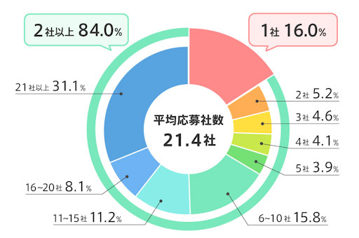 転職成功者の平均応募者数
