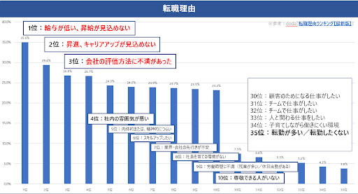 転職理由のデータ