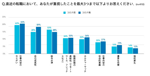 転職で重視したことのデータ