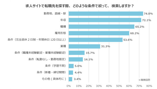 転職先に求める条件のデータ