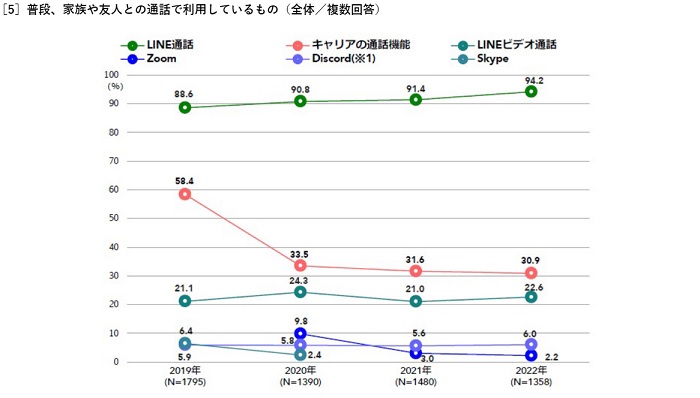 2022年LINE通話率
