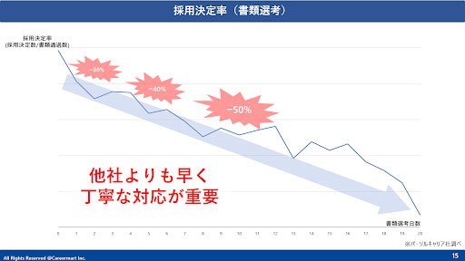 中途採用　スピード