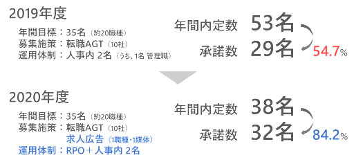 中途採用　改善事例3