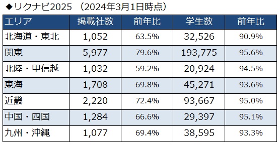 リクナビ地域別2025