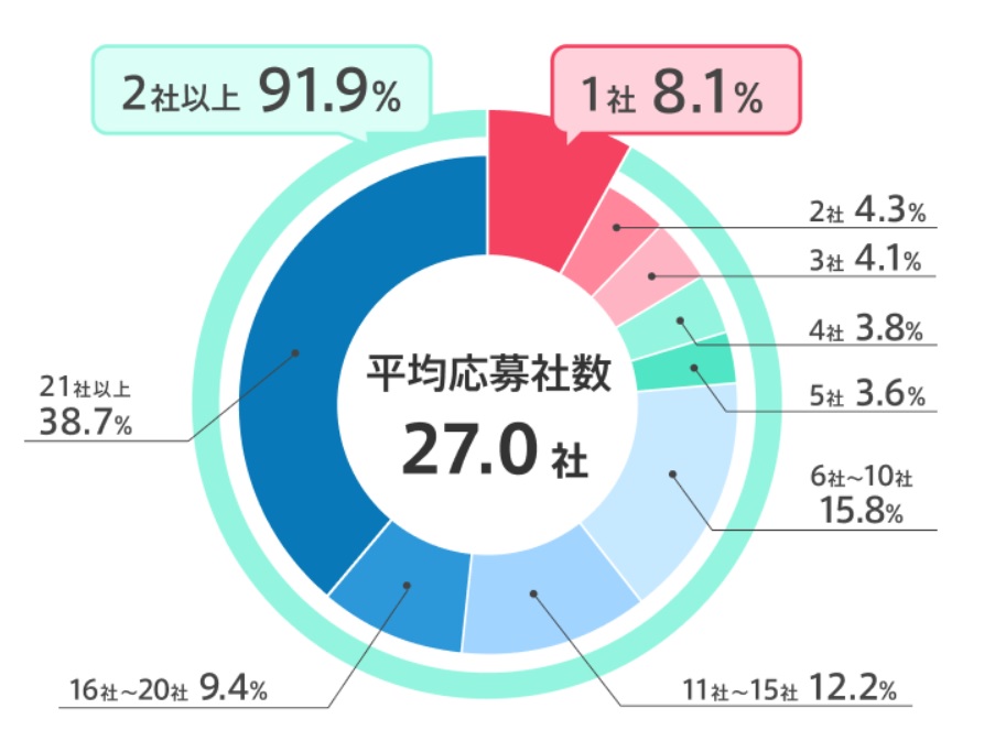 平均応募者数