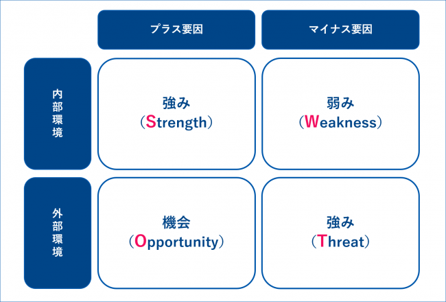 SWOT分析