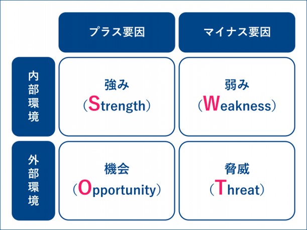 SWOT分析とは