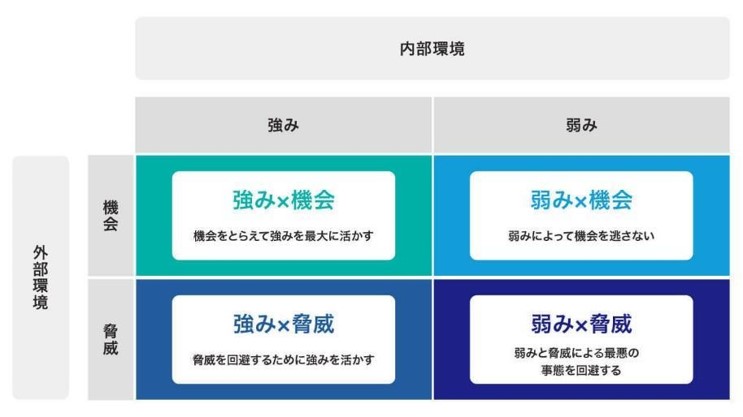 SWOT分析とは