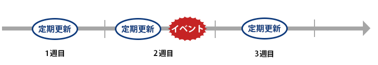 ブログ更新頻度