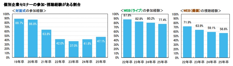 個別企業セミナーの参加経験がある割合