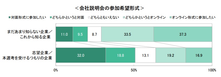 会社説明会開催形式