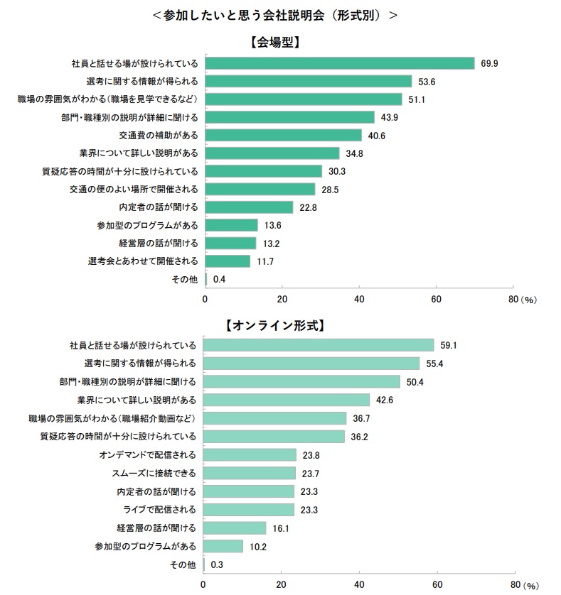 参加したいと思う企業セミナー内容
